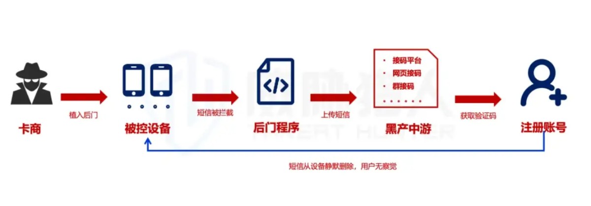 2025年短信劫持趋势报告:“偷用”真人手机号收取验证码成为黑产攻击主流